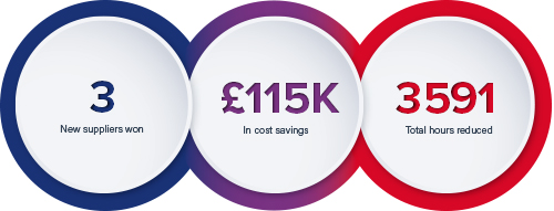 Proven supply chain consulting improvement statistics. 3 new suppliers won. £115k in cost savings. 3591 hours reduced.