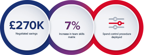 Proven supply chain consulting improvement statistics. £270k negotiated savings. 7% increase in team skills matrix. Spend control procedure deployed.