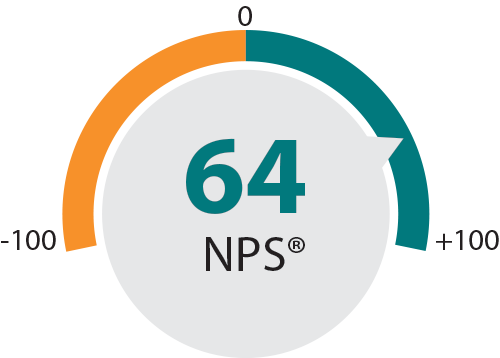 NPS score